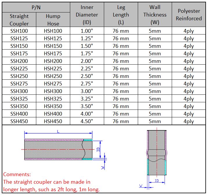 Silicone Hump Coupler